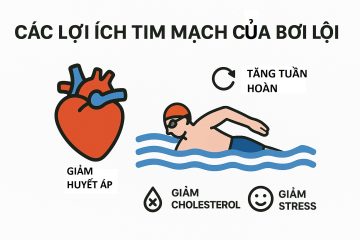 Các lợi ích tim mạch cụ thể của bơi lội: giảm huyết áp, cholesterol, tăng tuần hoàn, giảm stress (Ảnh: Sưu tầm internet)
