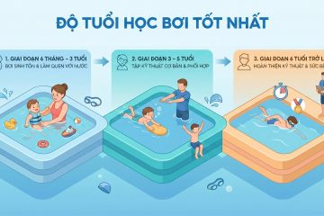 Các giai đoạn phát triển bơi lội theo độ tuổi: 6 tháng, 3 tuổi, 6 tuổi (Ảnh: Sưu tầm internet)